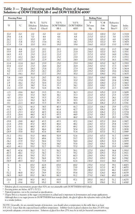 refractometer glycol concentration|ethylene glycol concentration chart.